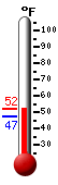 Currently: 48.1, Max: 69.4, Min: 39.3