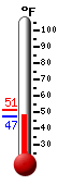 Currently: 49.6, Max: 49.6, Min: 49.1