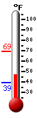 Currently: 61.8, Max: 61.8, Min: 39.3