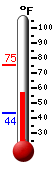 Currently: 63.5, Max: 75.3, Min: 43.5
