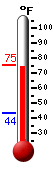 Currently: 73.3, Max: 73.7, Min: 43.5