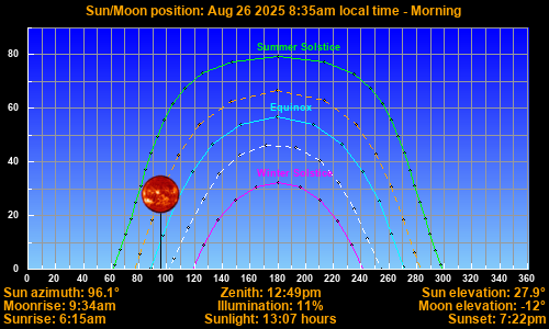 Sun/Moon sky position graph