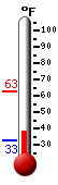 Currently: 39.3, Max: 62.7, Min: 32.8