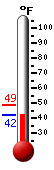 Currently: 42.6, Max: 48.6, Min: 42.5