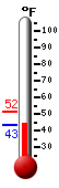Currently: 43.6, Max: 51.7, Min: 43.6