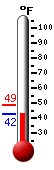 Currently: 45.0, Max: 48.6, Min: 45.0