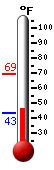 Currently: 45.4, Max: 69.1, Min: 43.4