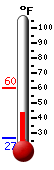 Currently: 46.7, Max: 60.3, Min: 26.6