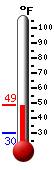 Currently: 48.2, Max: 48.2, Min: 30.0