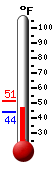 Currently: 48.3, Max: 51.5, Min: 43.8