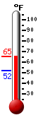 Currently: 52.2, Max: 60.0, Min: 51.9