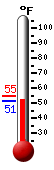 Currently: 52.5, Max: 55.1, Min: 52.5