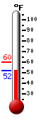 Currently: 53.7, Max: 60.0, Min: 53.7