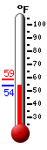 Currently: 54.4, Max: 58.7, Min: 54.4