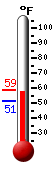 Currently: 54.7, Max: 55.1, Min: 51.0