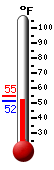 Currently: 55.3, Max: 75.3, Min: 43.5