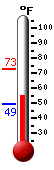 Currently: 55.5, Max: 72.5, Min: 49.3