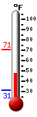 Currently: 57.0, Max: 70.7, Min: 31.2