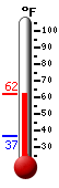 Currently: 57.3, Max: 57.3, Min: 37.0