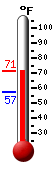 Currently: 57.7, Max: 63.1, Min: 57.2