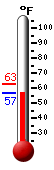 Currently: 59.1, Max: 63.0, Min: 59.1