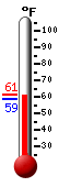 Currently: 59.6, Max: 61.1, Min: 58.6