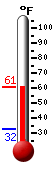 Currently: 60.0, Max: 60.3, Min: 32.3