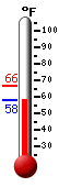 Currently: 61.0, Max: 66.3, Min: 61.0
