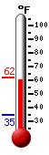 Currently: 61.4, Max: 62.0, Min: 34.6