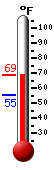 Currently: 62.3, Max: 62.6, Min: 55.2