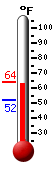 Currently: 62.7, Max: 64.3, Min: 52.4