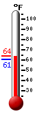 Currently: 63.2, Max: 63.2, Min: 60.9