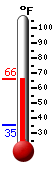 Currently: 63.3, Max: 63.3, Min: 35.0