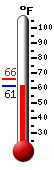 Currently: 64.0, Max: 65.6, Min: 64.0