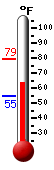Currently: 64.4, Max: 79.4, Min: 55.0
