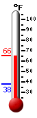 Currently: 64.8, Max: 64.8, Min: 37.9