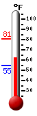 Currently: 64.9, Max: 81.0, Min: 54.6