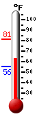 Currently: 65.5, Max: 81.2, Min: 55.5