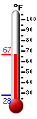 Currently: 65.6, Max: 66.2, Min: 27.8