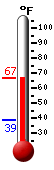 Currently: 66.0, Max: 66.1, Min: 38.6