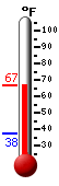 Currently: 66.2, Max: 66.5, Min: 37.6