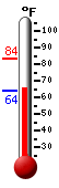 Currently: 66.3, Max: 83.4, Min: 64.1