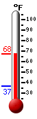 Currently: 66.6, Max: 67.4, Min: 37.0