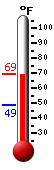 Currently: 67.3, Max: 67.3, Min: 48.8