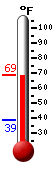 Currently: 67.6, Max: 68.6, Min: 38.6