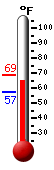 Currently: 67.7, Max: 67.9, Min: 57.3