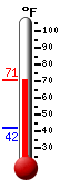 Currently: 68.0, Max: 68.5, Min: 42.1