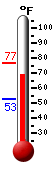 Currently: 68.2, Max: 76.6, Min: 52.9