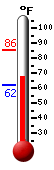 Currently: 68.3, Max: 85.5, Min: 62.2