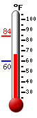 Currently: 68.4, Max: 84.0, Min: 60.2